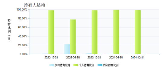 数据来源:天天基金 截止至20241231
