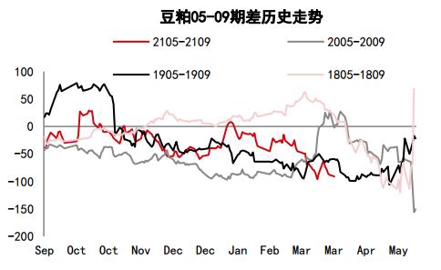 中信期货:蛋白粕:需求增速放缓 供应主导下料先抑后扬