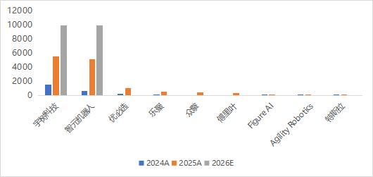 资料来源：宇树科技，《通用具身机器人市场雷达》，腾讯新闻，IT之家，源达信息证券研究所