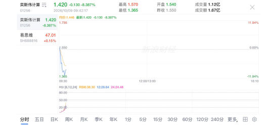 奕斯伟计算今登港交所：引入11.6亿港元基石投资 王东升再战半导体
