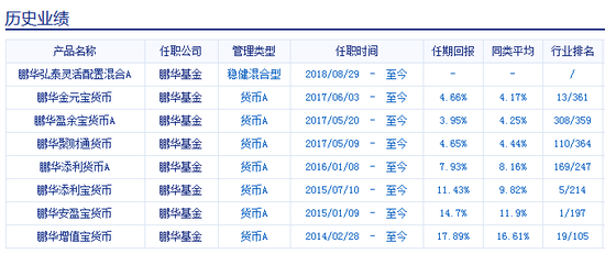 叶朝明管理的基金产品情况 数据来源：新浪基金数据库