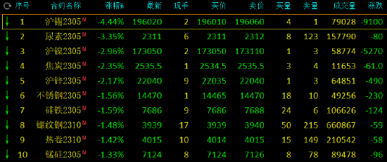 午评：沪锡跌超4%，尿素跌超3%，沪银涨超3%