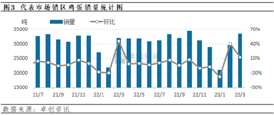 卓创资讯：供应支撑力度减弱 蛋价涨幅或放缓