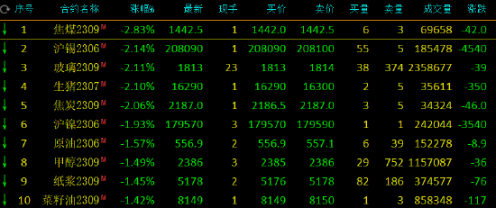 收评：国内期货主力合约涨跌不一，焦煤跌近3%，豆二涨近4%