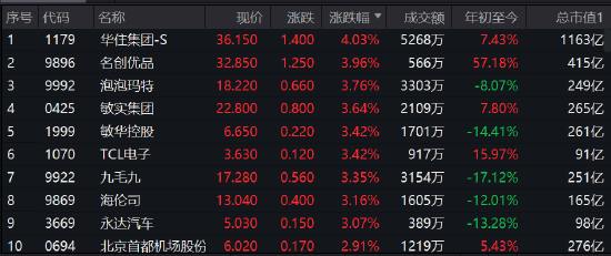 午评：港股恒指涨0.56% 科技、消费、电力股走高