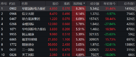 午评：港股恒指涨0.56% 科技、消费、电力股走高