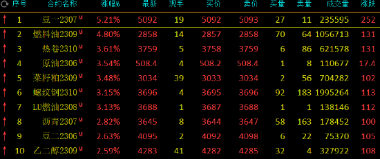 午评：大面积飘红，豆一涨超5%，燃料油涨近5%