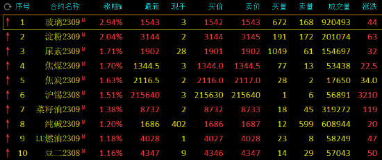 期市开盘：玻璃涨超3%，焦煤涨超2%