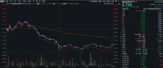 【ETF特约收评】又是小作文“惹的祸”?恒指跳水,沪指险守3200点!,地产ETF(159707)逆市涨0.50%