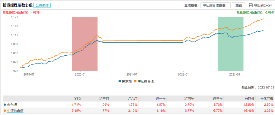 信澳鑫瑞6个月持有发行:基金经理宋东旭 李淑彦共同掌舵,李淑彦投资表现近一年-24.86%