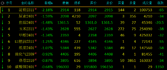 期市开盘：纯碱涨近2%，淀粉跌超2%