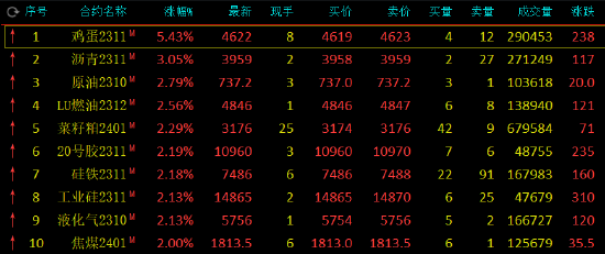 午评：鸡蛋涨超5%，此前一度触及涨停！沥青涨超3%