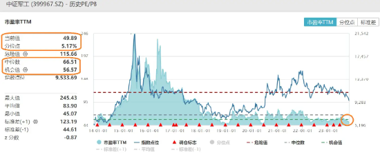 超9成成份股上行,国防军工ETF(512810)早盘拉涨1.70%!标的指数估值再度跌破50倍,机构建议重视军工β反转