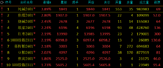 纯碱上涨午评：纯碱涨超3%，焦煤、红枣等涨超2%,第2张