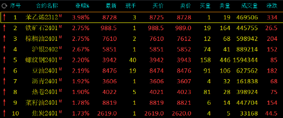 苯乙烯eb2107午评：苯乙烯（EB）涨近4%，棕榈油等涨超3%,第2张