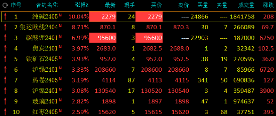 纯碱涨跌停收评：纯碱封涨停板，涨幅10%！集运指数（欧线）涨超8%，碳酸锂封涨停板！,第2张