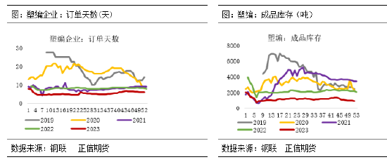 正信期货：边际转弱预期下，PP承压下行？,第4张