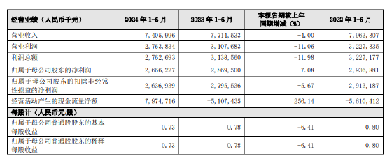 贵阳银行:上半年实现归母净利润26.66亿元 同比下降7.08% 第1张 贵阳银行:上半年实现归母净利润26.66亿元 同比下降7.08% 第1张