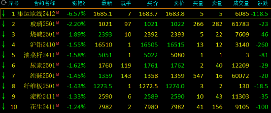 期市开盘：苯乙烯涨超4% 集运指数跌超6%  第2张