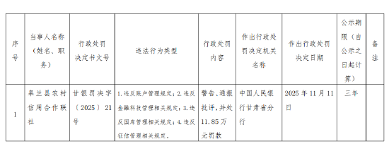 皋兰县农村信用合作联社被罚11.85万元：违反账户管理规定等