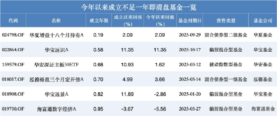 年内超280只基金清盘!混合型127只占半壁江山,博时基金共16只成“清盘王”,多只绩优基金亦难幸免