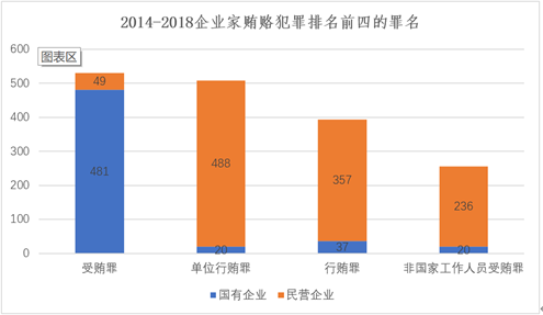 图2为2014-2018企业家贿赂犯罪排名前四的罪名