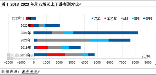 卓创资讯：苯乙烯及上下游利润回缩 未来有望向上游转移