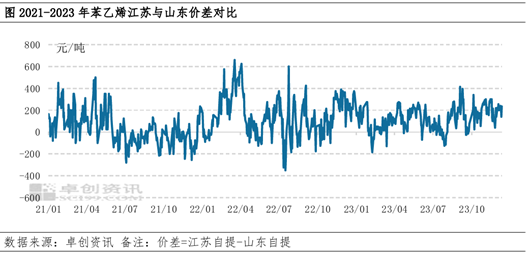 卓创资讯：12月苯乙烯江苏与山东市场价差或将维持高位