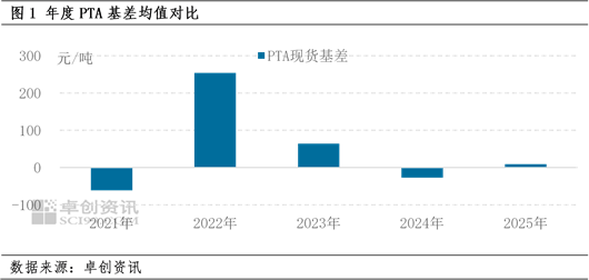 PTA年度分析(基差篇)---2025冲高回落 2026能否突破前高?