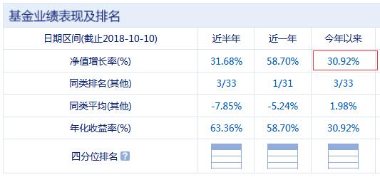 国泰大宗商品配置今年以来业绩表现  数据来源：新浪基金  截至日期：2018年10月10日