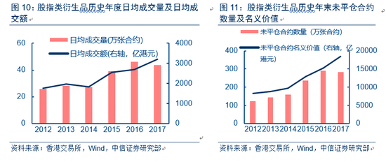 中信证券:解析香港衍生品市场