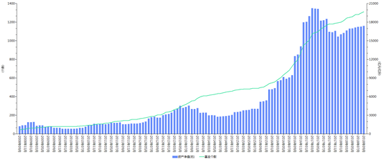 金融危机十周年:货币基金规模暴增51倍 封基淡