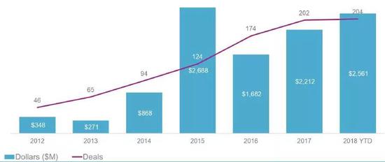 2012年-2018年前三季度全球保险科技初创企业融资次数以及金额