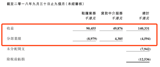 数据来源:积木集团有限公司 | 二零一八年第三季度公告