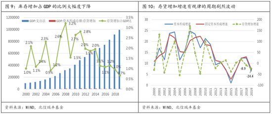 存货gdp_存货思维导图(3)