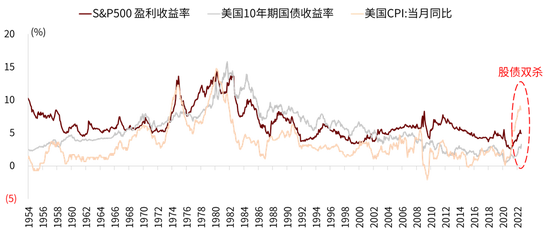 资料来源：Wind，中金公司研究部。CPI同比增速截至2022年7月，股债收益率截至2022年9月1日。