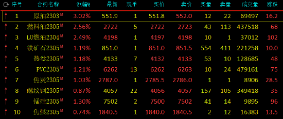 期市开盘：原油系期货领涨，SC原油涨超3%，燃料油、低硫燃料油涨超2%