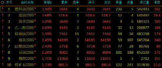 午评：国内期货主力合约大面积飘红，燃油、SC原油涨近4%