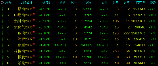 午评:原油系期货领跌,SC原油跌近5%,低硫燃料油跌超4%
