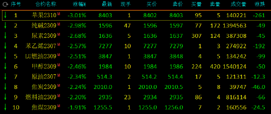 午评：苹果跌超3%，纯碱跌近3%