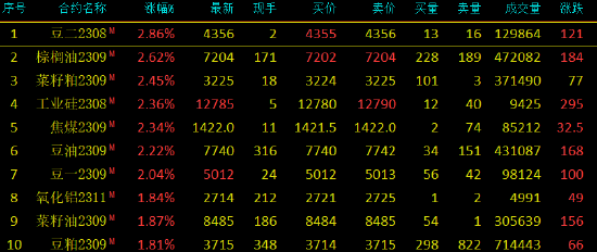 期市开盘：豆二、棕榈涨近3%，玻璃跌超2%