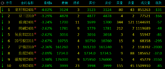 午评：菜粕跌超4%，玻璃、豆二跌超3%