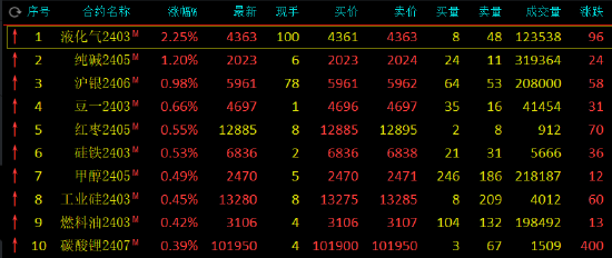 液化石油气期货上市期市开盘：液化石油气涨超1%，豆油等跌超1%,第2张