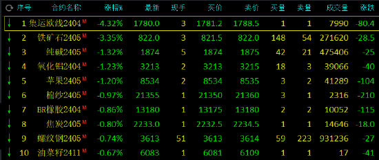 午评：集运指数跌超4%，铁矿石跌超3%