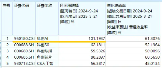 AI眼镜走强，国际半导体展来袭！科创人工智能ETF华宝（589520）盘中涨逾1%，上周吸金4397万元！  第3张