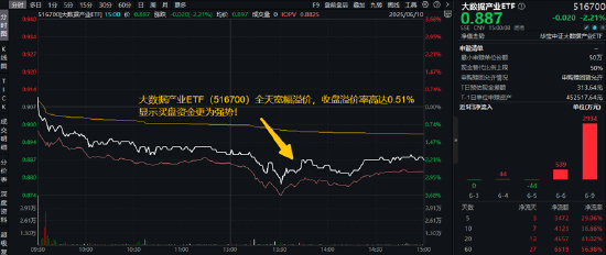 算力航母启航在即！披露重组预案，中科曙光涨停！大数据产业ETF（516700）收盘溢价率0.51%，买盘资金强势