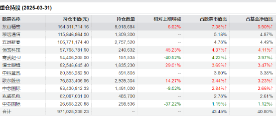 鹏华创新未来混合一季报十大重仓股 数据来源:wind