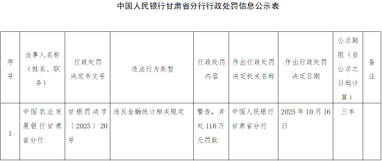 农发行甘肃省分行被罚116万元：违反金融统计相关规定