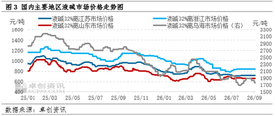 烧碱:上周山东氯碱均降,氯碱企业ECU盈利收窄,本周或略增