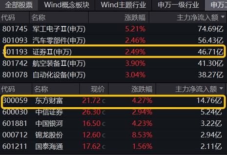 利好突袭,“旗手”重获资金关注,东方财富登顶A股TOP1!券商ETF大涨2.3%